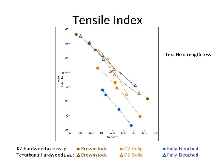 Tensile Index Tex: No strength loss K 2 Hardwood (February 9): Texarkana Hardwood (Jan):