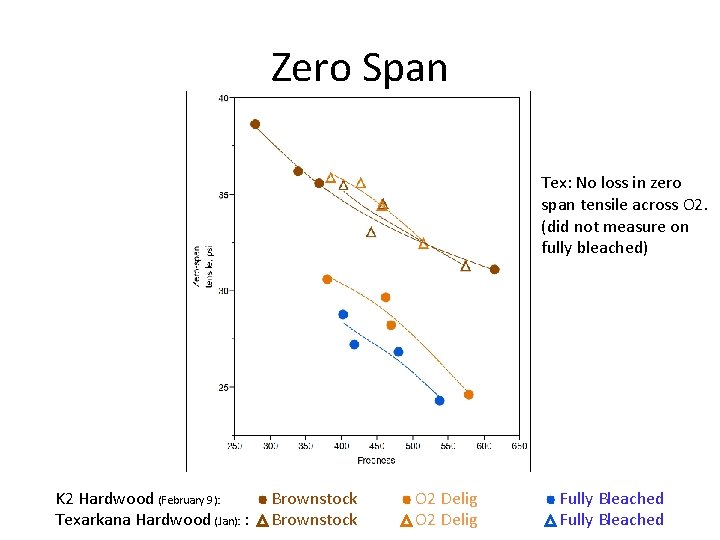 Zero Span Tex: No loss in zero span tensile across O 2. (did not