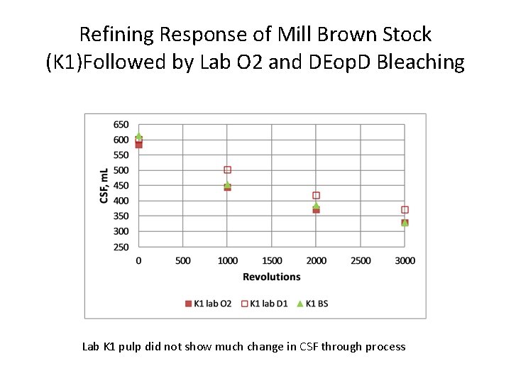Refining Response of Mill Brown Stock (K 1)Followed by Lab O 2 and DEop.