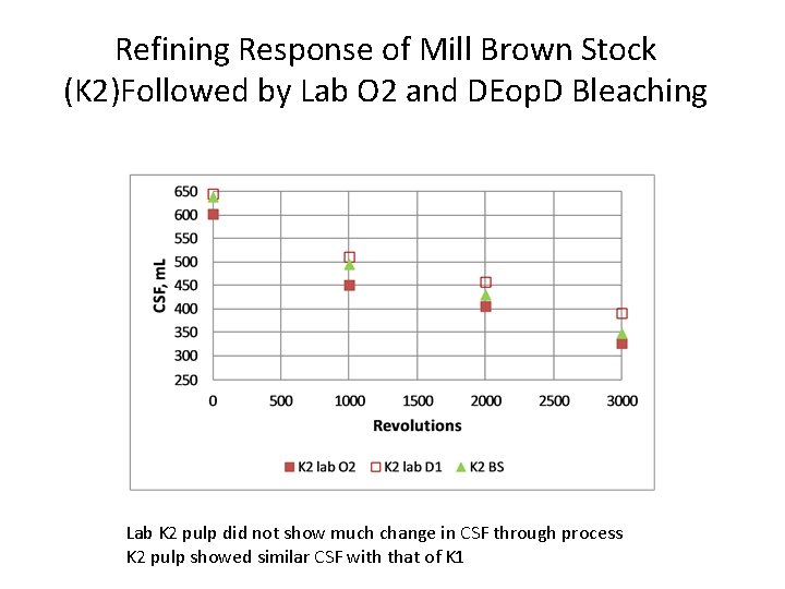 Refining Response of Mill Brown Stock (K 2)Followed by Lab O 2 and DEop.