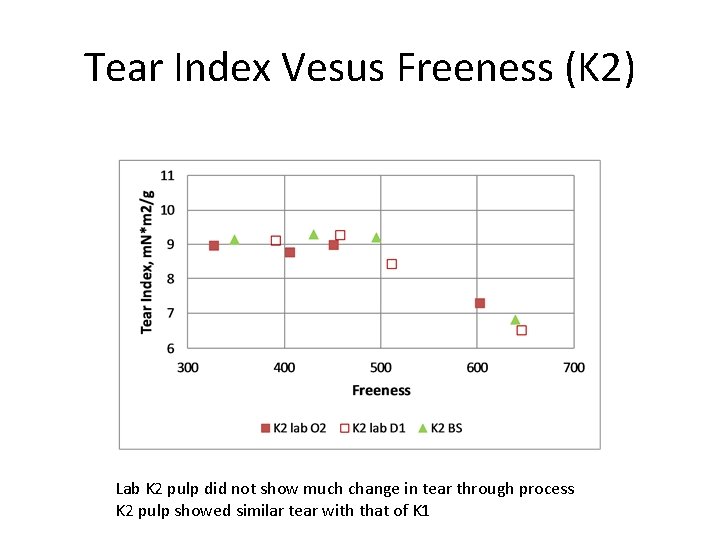 Tear Index Vesus Freeness (K 2) Lab K 2 pulp did not show much