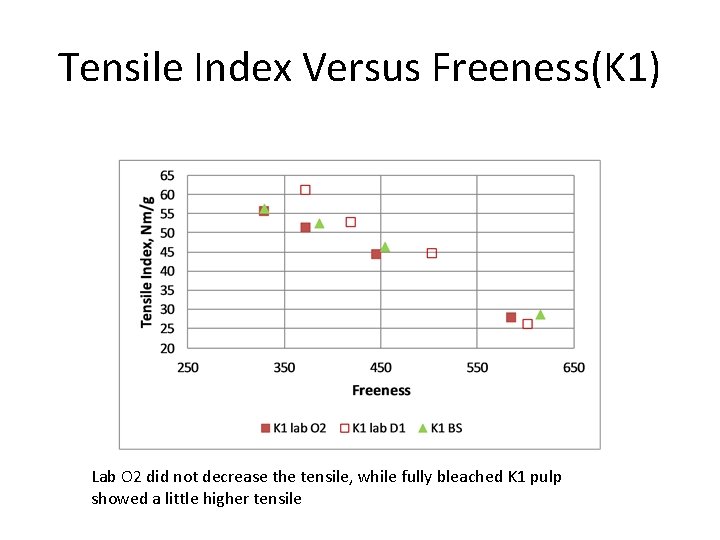 Tensile Index Versus Freeness(K 1) Lab O 2 did not decrease the tensile, while