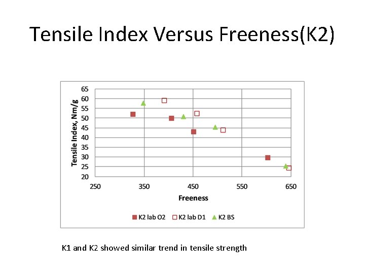 Tensile Index Versus Freeness(K 2) K 1 and K 2 showed similar trend in