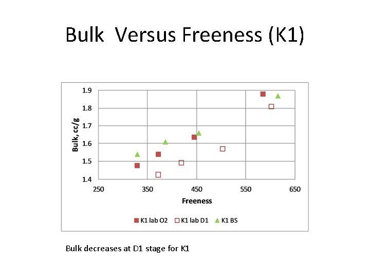 Bulk Versus Freeness (K 1) Bulk decreases at D 1 stage for K 1