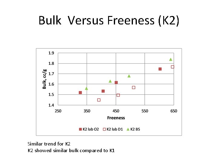 Bulk Versus Freeness (K 2) Similar trend for K 2 showed similar bulk compared
