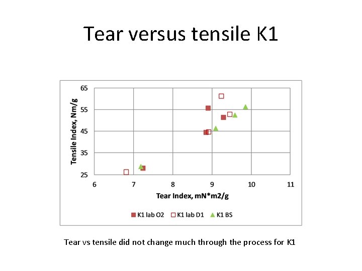 Tear versus tensile K 1 Tear vs tensile did not change much through the
