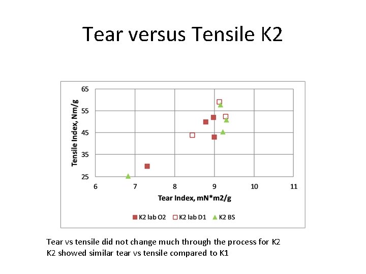 Tear versus Tensile K 2 Tear vs tensile did not change much through the
