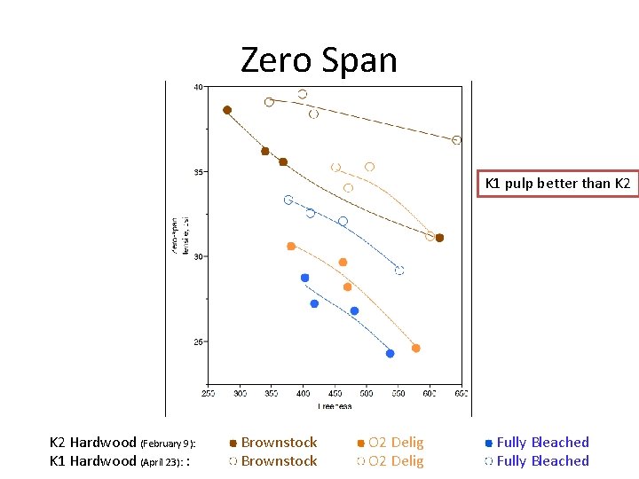 Zero Span K 1 pulp better than K 2 Hardwood (February 9): K 1