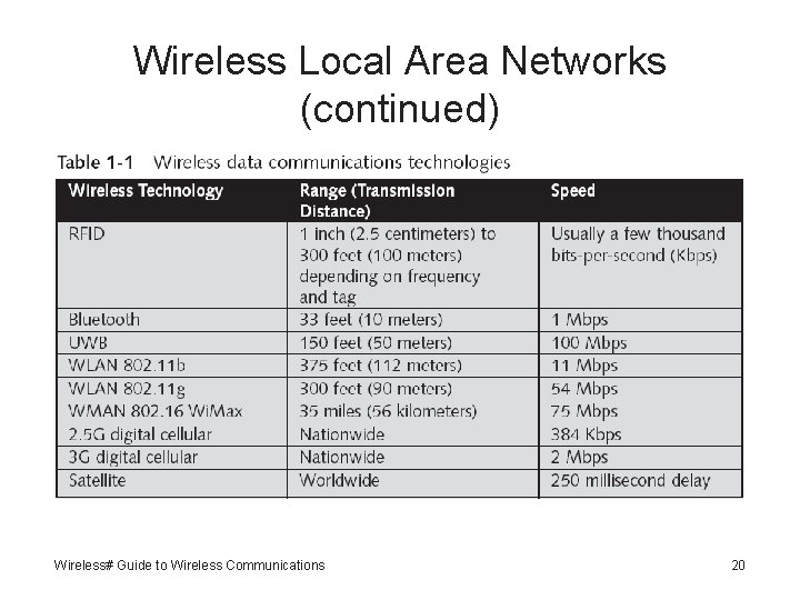 Wireless Local Area Networks (continued) Wireless# Guide to Wireless Communications 20 