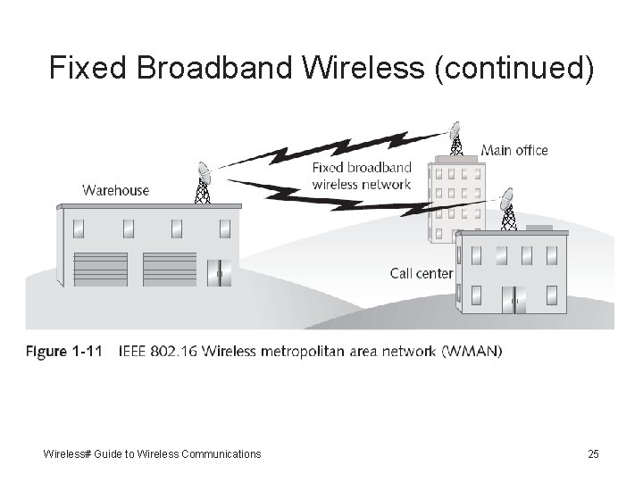 Fixed Broadband Wireless (continued) Wireless# Guide to Wireless Communications 25 