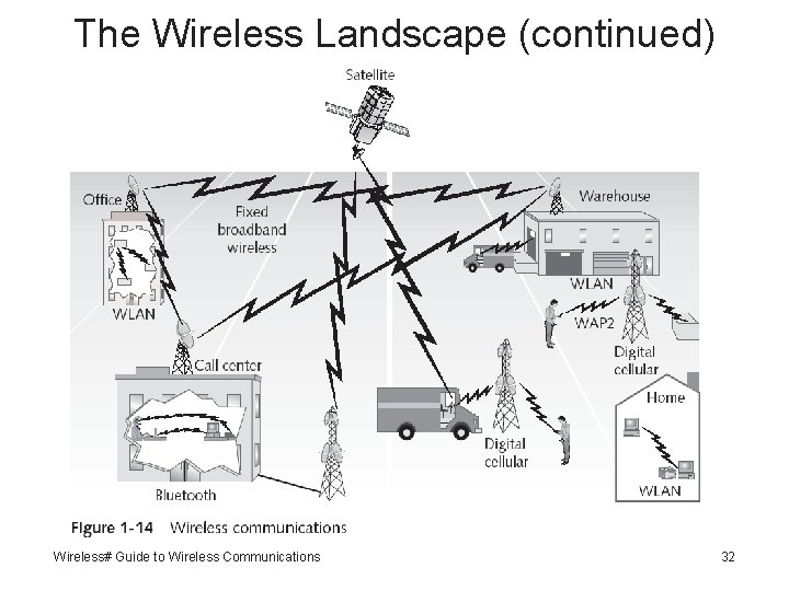 The Wireless Landscape (continued) Wireless# Guide to Wireless Communications 32 