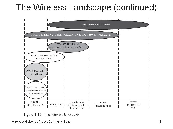 The Wireless Landscape (continued) Wireless# Guide to Wireless Communications 33 