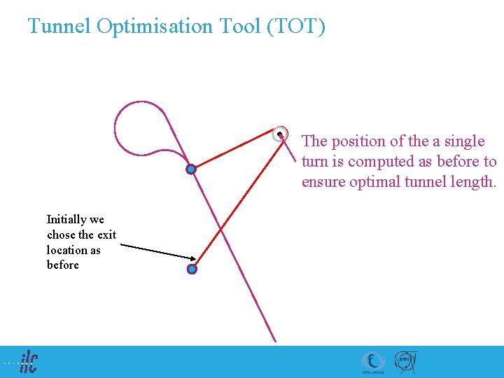 Tunnel Optimisation Tool (TOT) The position of the a single turn is computed as