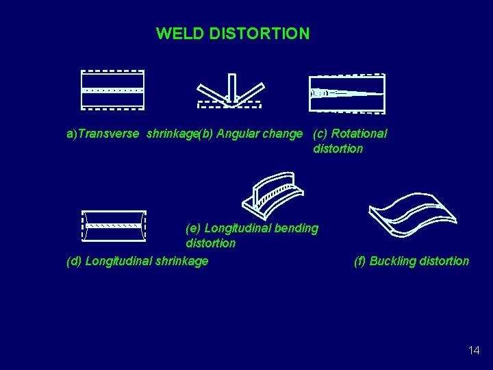 WELD DISTORTION a)Transverse shrinkage(b) Angular change (c) Rotational distortion (e) Longitudinal bending distortion (d) WELD DISTORTION a)Transverse shrinkage(b) Angular change (c) Rotational distortion (e) Longitudinal bending distortion (d)
