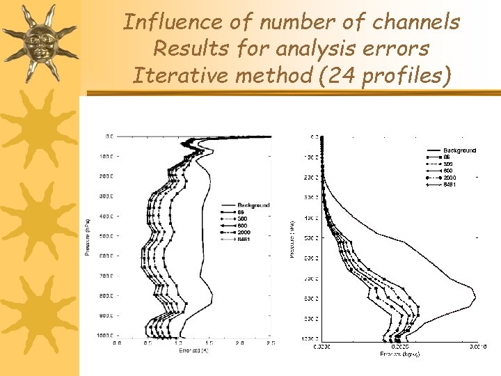 Influence of number of channels Results for analysis errors Iterative method (24 profiles) 