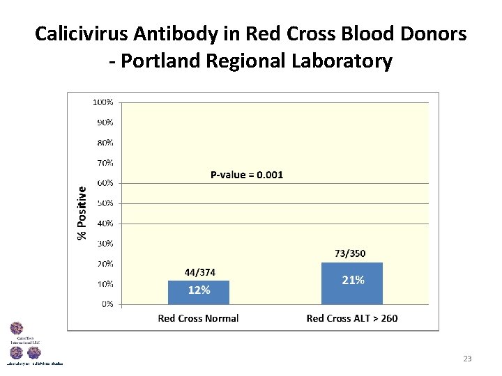 Calicivirus Antibody in Red Cross Blood Donors - Portland Regional Laboratory for Calicivirus Studies