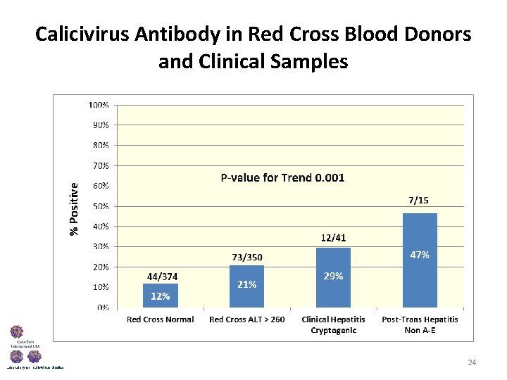 Calicivirus Antibody in Red Cross Blood Donors and Clinical Samples Laboratory for Calicivirus Studies