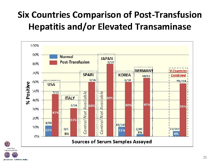 Control Not Available Six Countries Comparison of Post-Transfusion Hepatitis and/or Elevated Transaminase Sources of