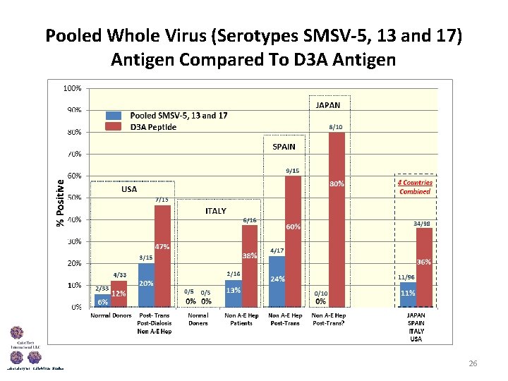 Pooled Whole Virus (Serotypes SMSV-5, 13 and 17) Antigen Compared To D 3 A