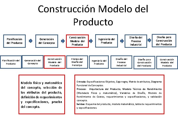 Construcción Modelo del Producto Planificación del Producto Generación del Concepto Construcción Modelo del Producto