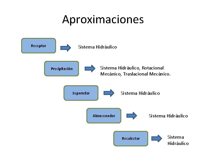 Aproximaciones Receptor Sistema Hidráulico, Rotacional Mecánico, Traslacional Mecánico. Precipitación Sistema Hidráulico Separador Sistema Hidráulico