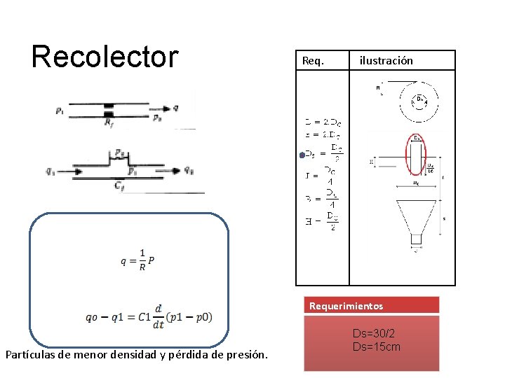 Recolector Req. ilustración Requerimientos Partículas de menor densidad y pérdida de presión. Ds=30/2 Ds=15