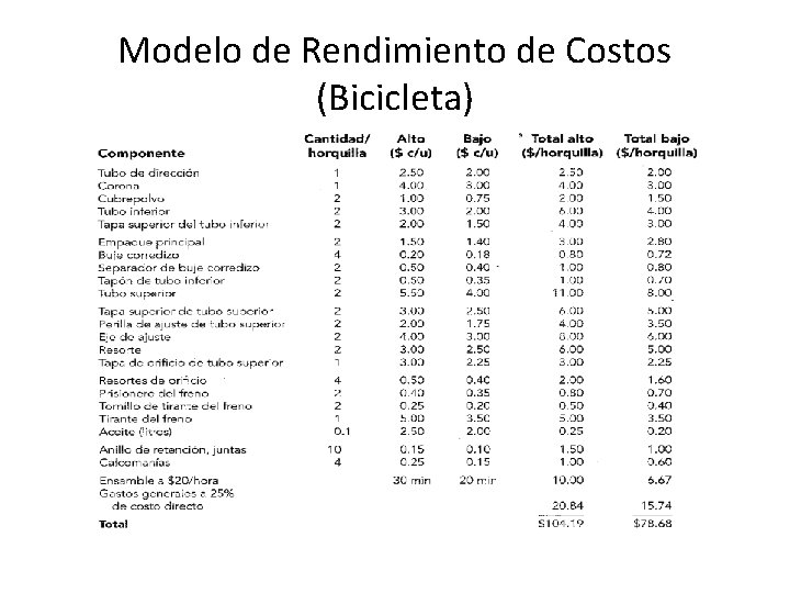 Modelo de Rendimiento de Costos (Bicicleta) 