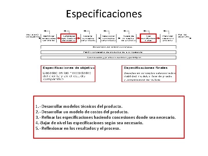 Especificaciones 1. - Desarrollar modelos técnicos del producto. 2. - Desarrollar un modelo de