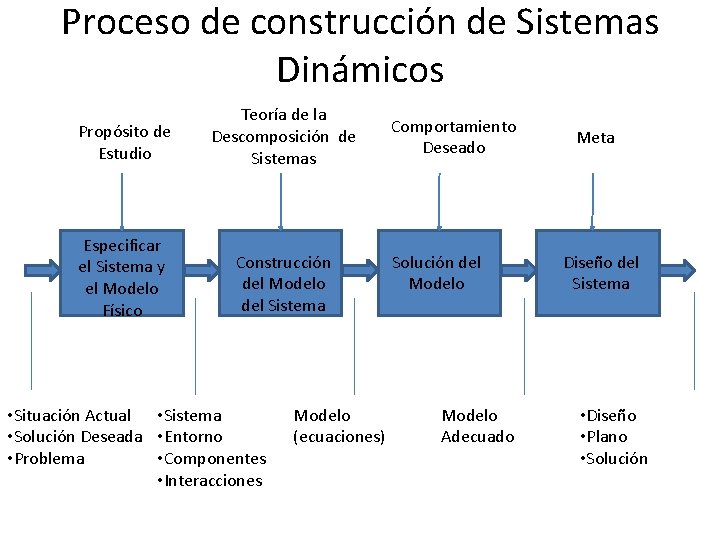 Proceso de construcción de Sistemas Dinámicos Propósito de Estudio Teoría de la Descomposición de