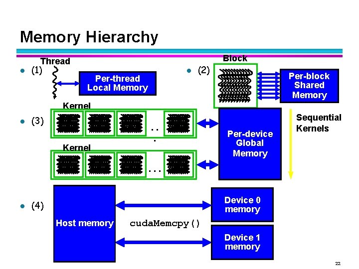 Memory Hierarchy l l Thread (1) (3) Block l Per-thread Local Memory (2) Per-block