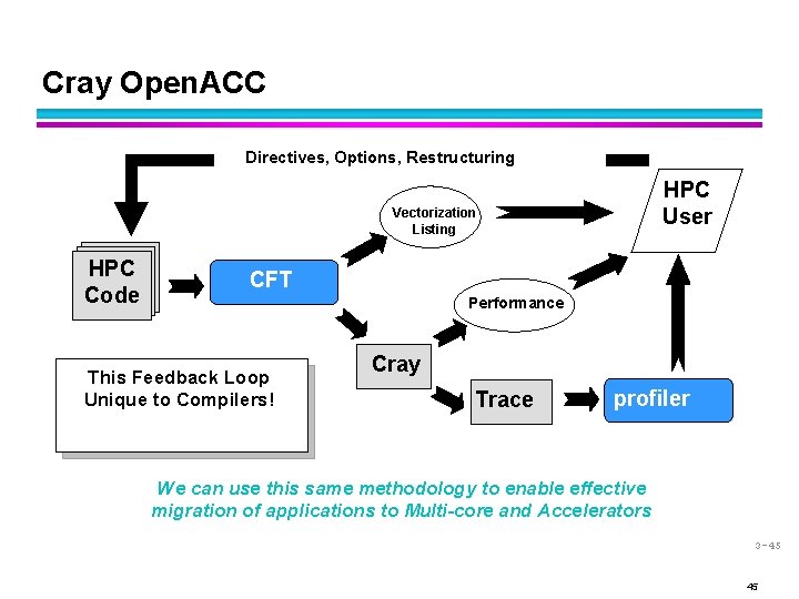 Cray Open. ACC Directives, Options, Restructuring HPC User Vectorization Listing HPC Code CFT Performance