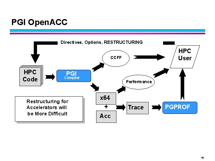 PGI Open. ACC Directives, Options, RESTRUCTURING HPC User CCFF HPC Code PGI Compiler Restructuring