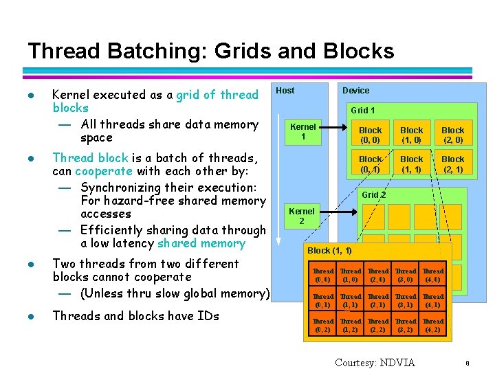 Thread Batching: Grids and Blocks l l Kernel executed as a grid of thread