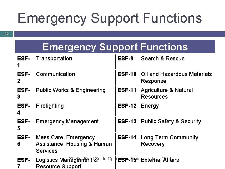 Emergency Support Functions 22 Emergency Support Functions ESF 1 Transportation ESF-9 Search & Rescue Emergency Support Functions 22 Emergency Support Functions ESF 1 Transportation ESF-9 Search & Rescue