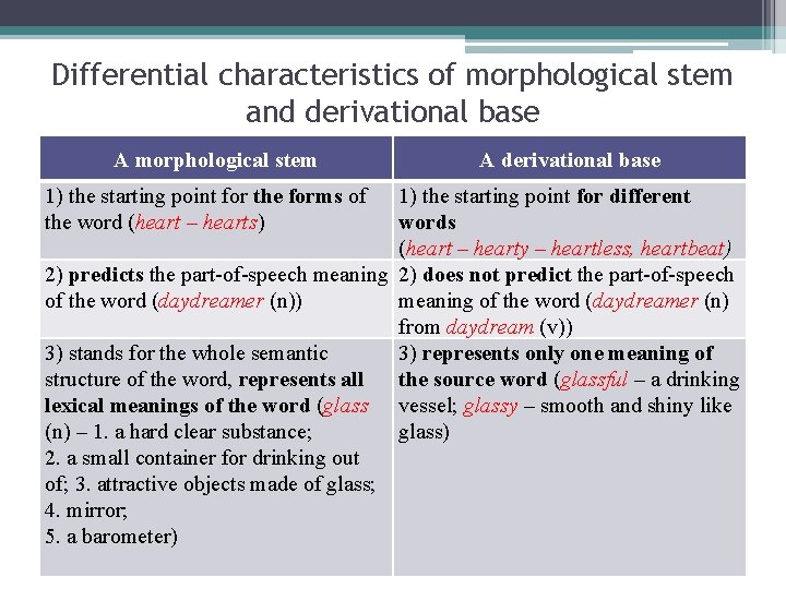 Differential characteristics of morphological stem and derivational base A morphological stem 1) the starting