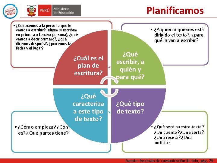 Planificamos • ¿Conocemos a la persona que le vamos a escribir? (eligen si escriben Planificamos • ¿Conocemos a la persona que le vamos a escribir? (eligen si escriben