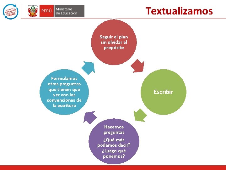Textualizamos Seguir el plan sin olvidar el propósito Formulamos otras preguntas que tienen que Textualizamos Seguir el plan sin olvidar el propósito Formulamos otras preguntas que tienen que