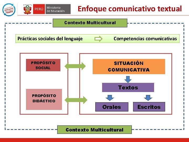 Enfoque comunicativo textual Contexto Multicultural Prácticas sociales del lenguaje Competencias comunicativas SITUACIÓN COMUNICATIVA PROPÓSITO Enfoque comunicativo textual Contexto Multicultural Prácticas sociales del lenguaje Competencias comunicativas SITUACIÓN COMUNICATIVA PROPÓSITO