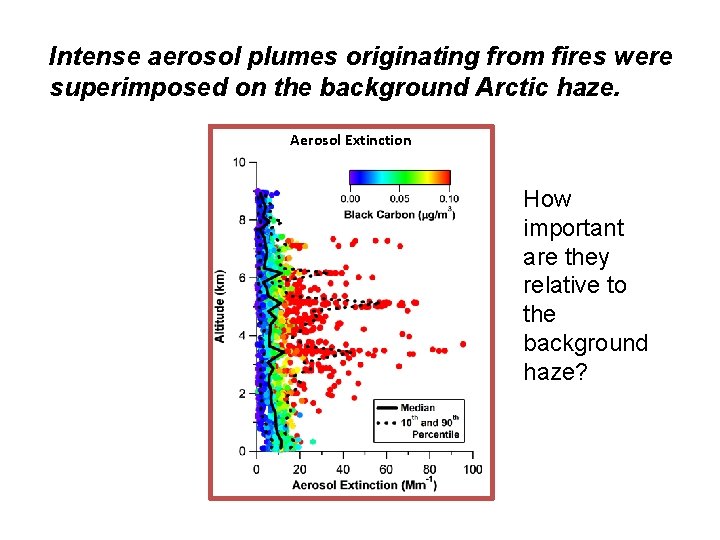 Intense aerosol plumes originating from fires were superimposed on the background Arctic haze. Aerosol