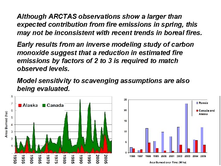 Although ARCTAS observations show a larger than expected contribution from fire emissions in spring,