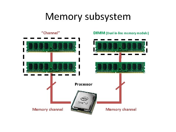 Memory subsystem “Channel” DIMM (Dual in-line memory module) Processor Memory channel 