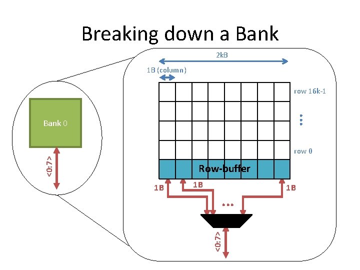 Breaking down a Bank 2 k. B 1 B (column) row 16 k-1 .