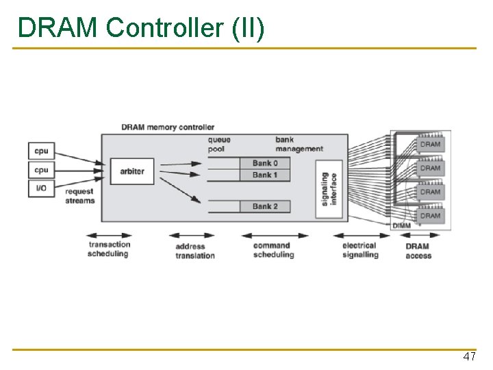 DRAM Controller (II) 47 