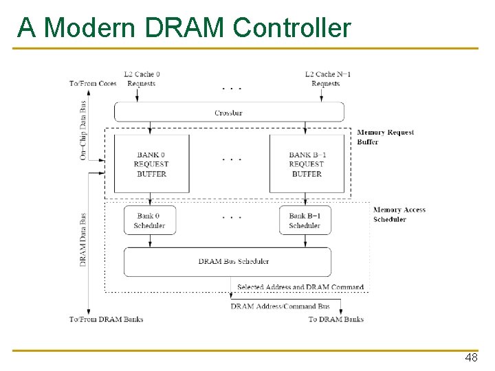 A Modern DRAM Controller 48 