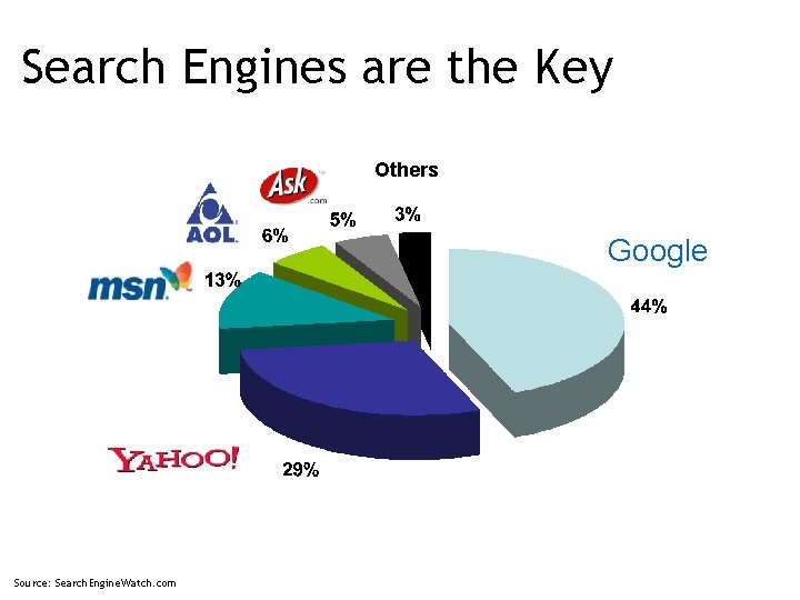 Search Engines are the Key Others Google Source: Search. Engine. Watch. com 