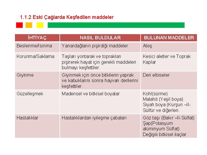 1. 1. 2 Eski Çağlarda Keşfedilen maddeler İHTİYAÇ NASIL BULDULAR BULUNAN MADDELER Beslenme/Isınma Yanardağların 1. 1. 2 Eski Çağlarda Keşfedilen maddeler İHTİYAÇ NASIL BULDULAR BULUNAN MADDELER Beslenme/Isınma Yanardağların