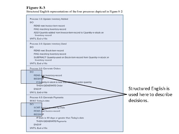 Structured English is used here to describe decisions. 