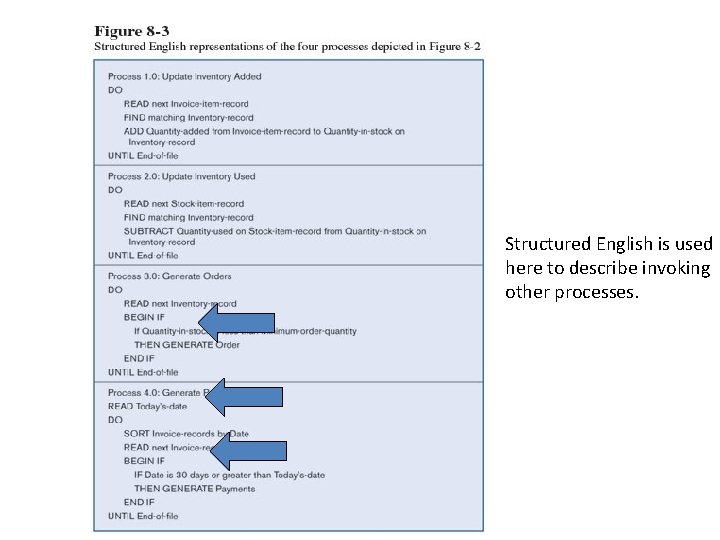 Structured English is used here to describe invoking other processes. 
