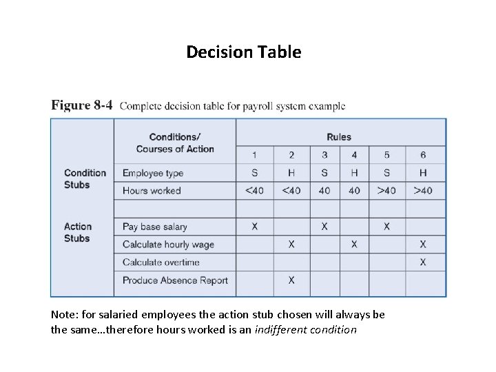 Decision Table Note: for salaried employees the action stub chosen will always be the