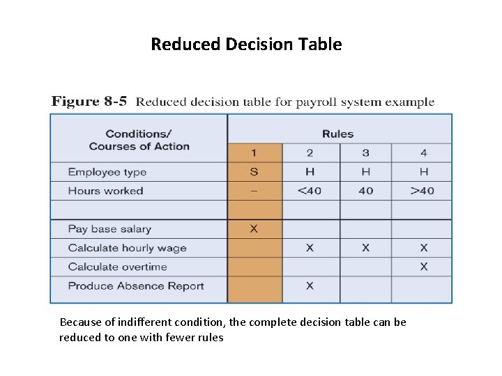 Reduced Decision Table Because of indifferent condition, the complete decision table can be reduced